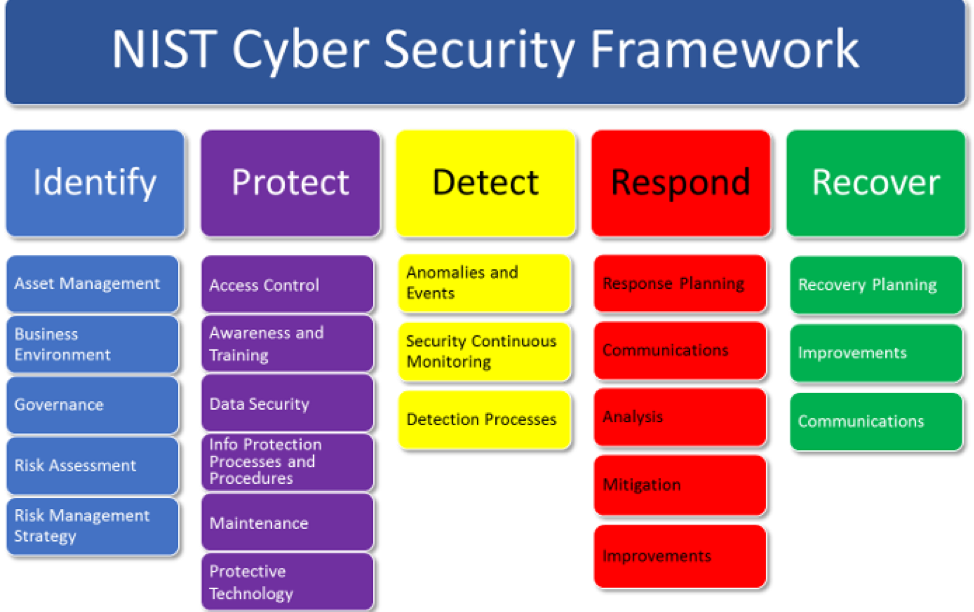 NIST Cybersecurity Framework UT CIS